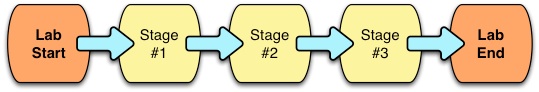 Stage Path