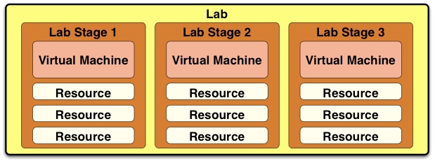 WLab Lab Structure Diagram